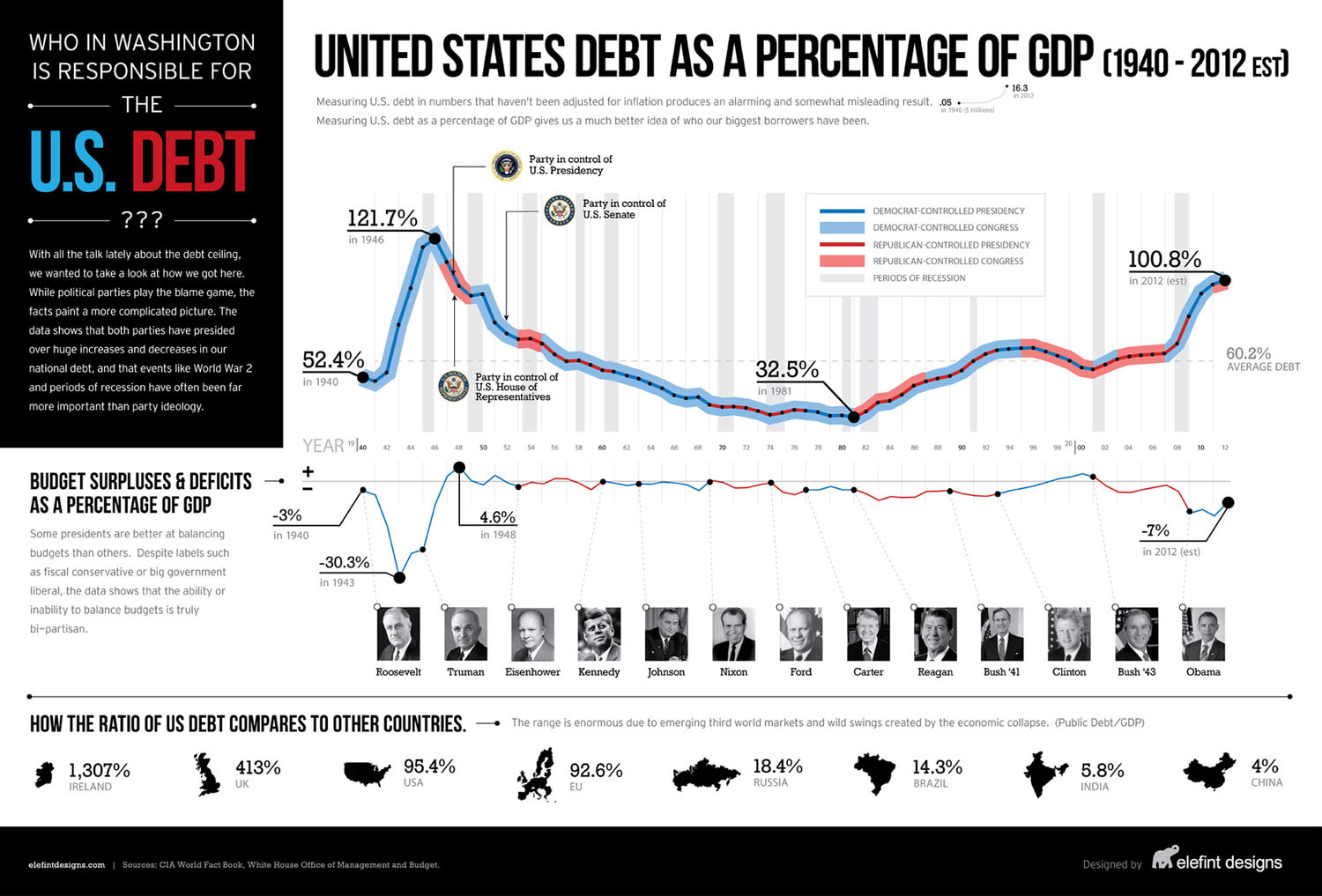 us economic statistics by president